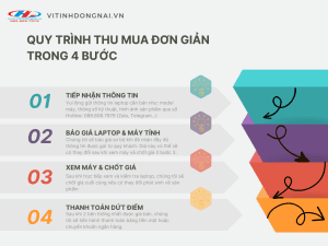 quy trình thu mua laptop trong 4 buoc